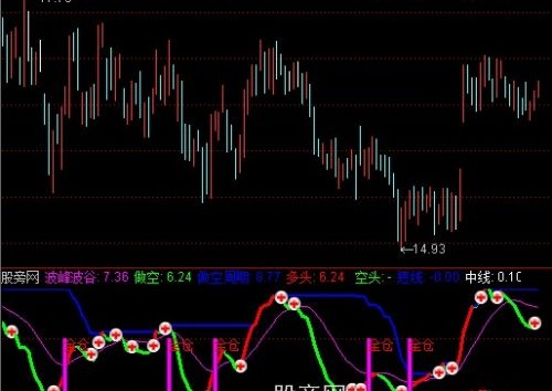 通达信全仓操盘指标公式