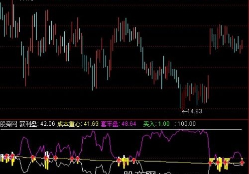 通达信导航家之成本重心指标公式