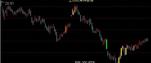 通达信涨停板自动标注序数主图指标公式