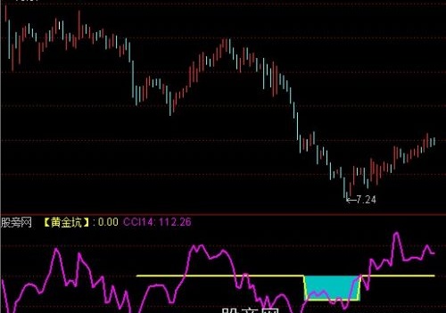 通达信CCI黄金坑指标公式