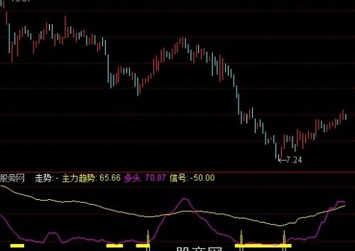 通达信专攻吃定主力趋势指标公式