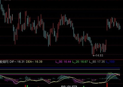 通达信MACD+成交量指标公式