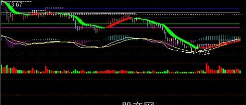 通达信炒股主图指标公式