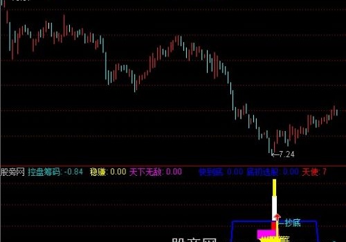 通达信天下无敌之绝对底部指标公式