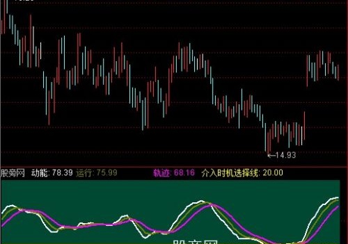 通达信介入时机指标公式