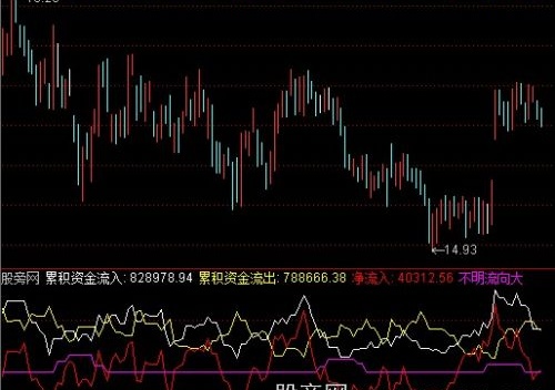 通达信资金流进流出指标公式