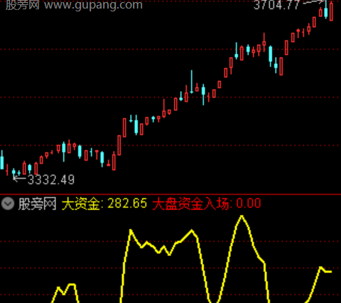 通达信大盘资金入场指标公式