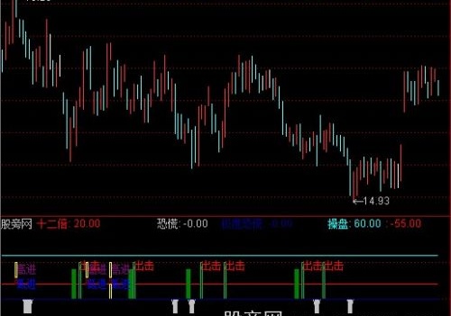 通达信高低出击指标公式