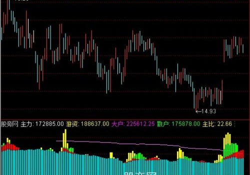 通达信主力散户资金指标公式
