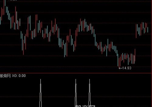 通达信短期牛熊选股指标公式