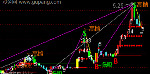 通达信缠论波段主图指标公式