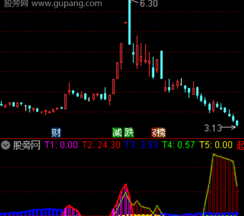 通达信临界起点指标公式