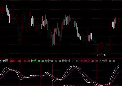 通达信财神送钱指标公式