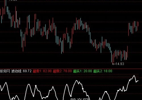 通达信短期警示指标公式
