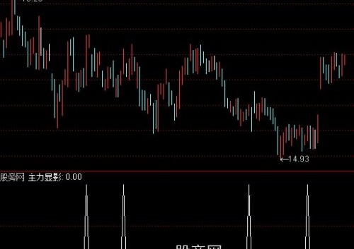 通达信主力显影选股指标公式