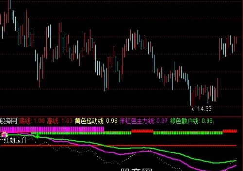通达信红帆黑马指标公式