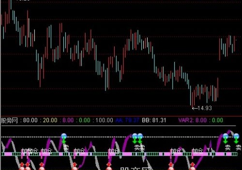 通达信波段加仓指标公式