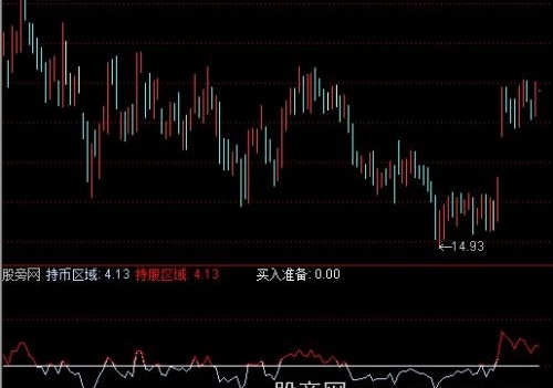 通达信短线短底指标公式