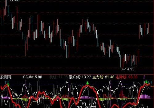 通达信主散走势指标公式