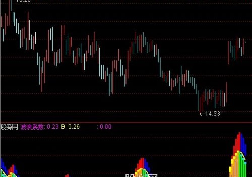 通达信非常牛波段指标公式