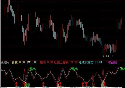 通达信极品底短线指标公式