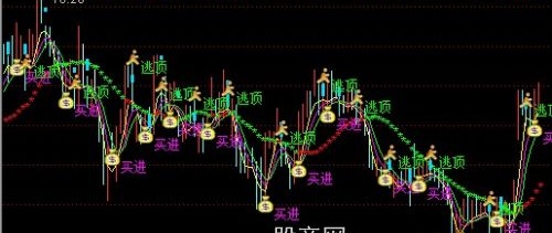 通达信中长短三线主图指标公式