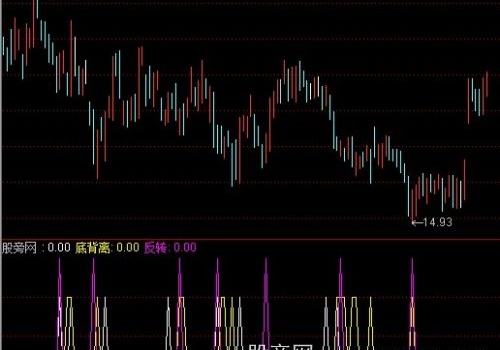 通达信底背离后反转指标公式