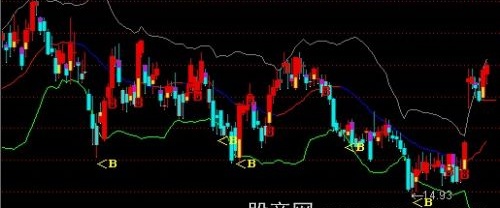通达信防套布林主图指标公式