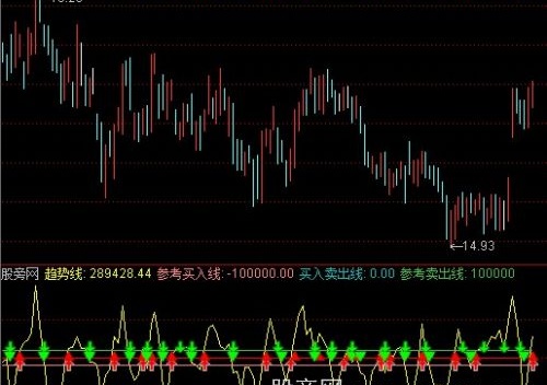 通达信趋势买卖点指标公式