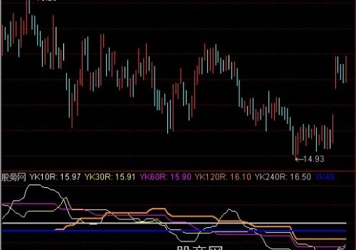 通达信盈亏平衡指标公式