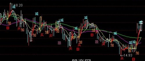 通达信波段红箭头主图指标公式