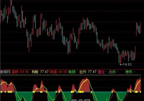 通达信神奇曲线指标公式