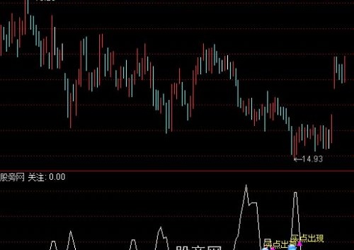 通达信点睛抄底指标公式