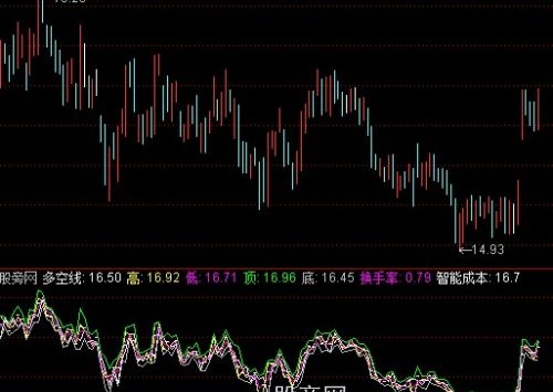 通达信智能成本指标公式