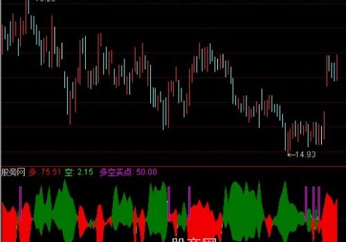 通达信多空买点指标公式