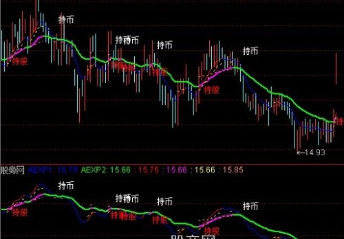 通达信EXPMA主图指标公式