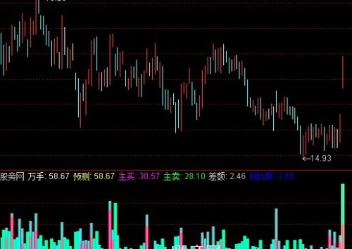 通达信成交量决定买卖指标公式