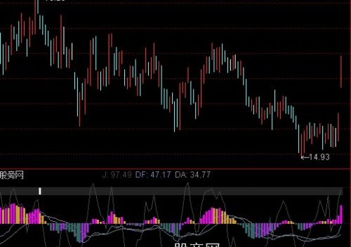 通达信MACD+KDJ完美同图指标公式