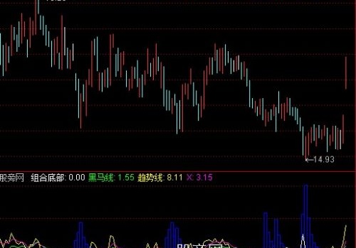 通达信底部出现指标公式