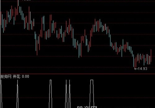 通达信全线开花选股指标公式