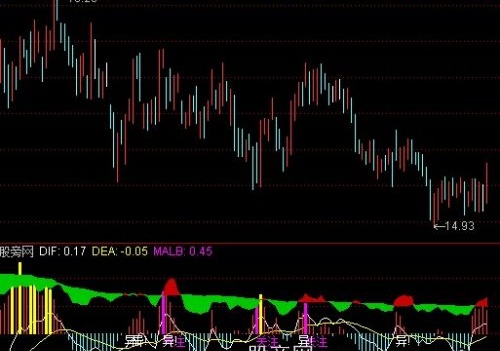 通达信量比MACD指标公式