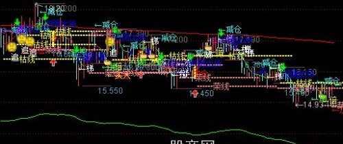通达信超牛整合主图指标公式