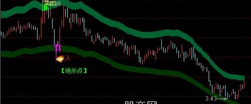 通达信绝杀买点主图指标公式
