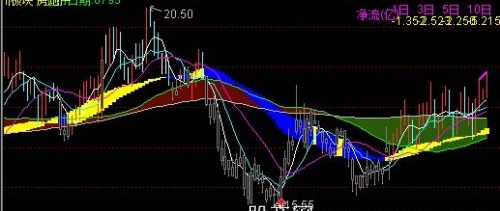 通达信波段做股主图指标公式