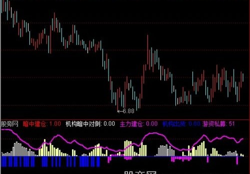 通达信游资私募对倒建仓指标公式