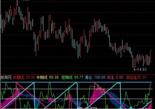 通达信趋势顶底+AROON指标公式