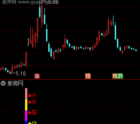通达信中短线大牛异动指标公式