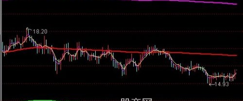 通达信平均成本通道主图指标公式