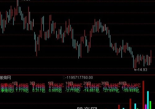 通达信累计成日交额指标公式