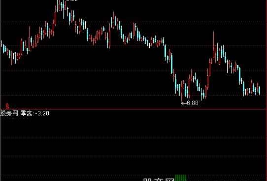 通达信乖离抄底+选股指标公式